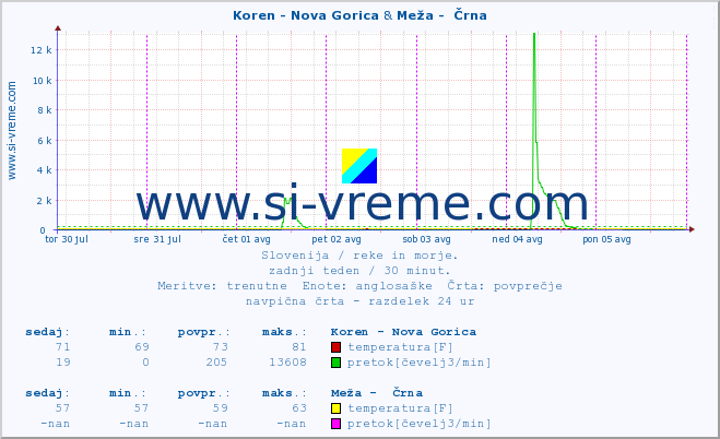 POVPREČJE :: Koren - Nova Gorica & Meža -  Črna :: temperatura | pretok | višina :: zadnji teden / 30 minut.