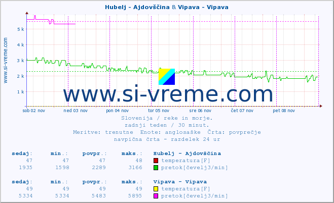 POVPREČJE :: Hubelj - Ajdovščina & Vipava - Vipava :: temperatura | pretok | višina :: zadnji teden / 30 minut.