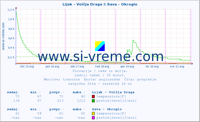 POVPREČJE :: Lijak - Volčja Draga & Sava - Okroglo :: temperatura | pretok | višina :: zadnji teden / 30 minut.