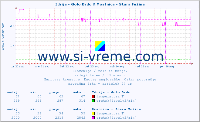 POVPREČJE :: Idrija - Golo Brdo & Mostnica - Stara Fužina :: temperatura | pretok | višina :: zadnji teden / 30 minut.