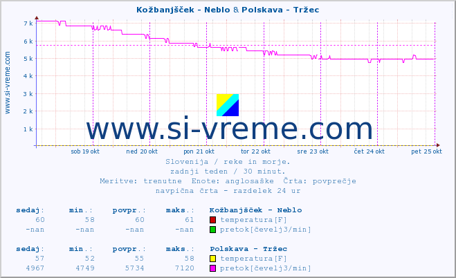 POVPREČJE :: Kožbanjšček - Neblo & Polskava - Tržec :: temperatura | pretok | višina :: zadnji teden / 30 minut.