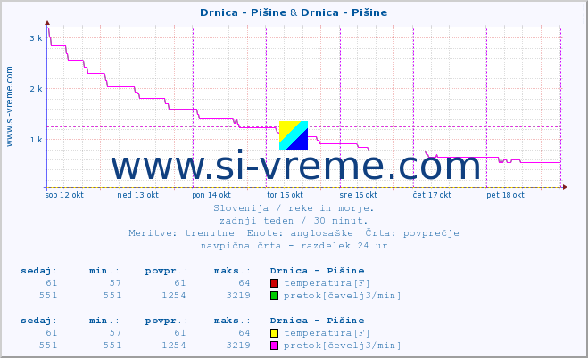 POVPREČJE :: Drnica - Pišine & Drnica - Pišine :: temperatura | pretok | višina :: zadnji teden / 30 minut.