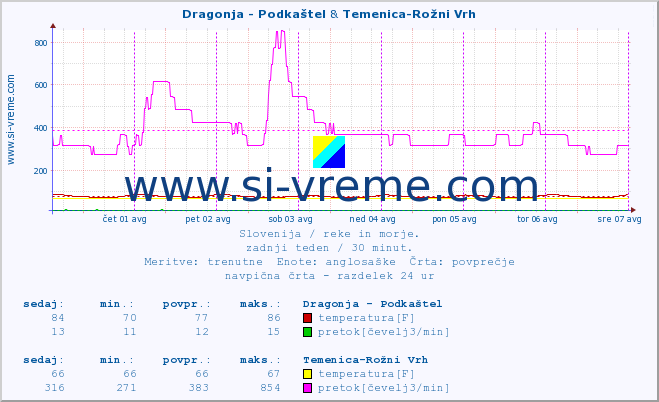 POVPREČJE :: Dragonja - Podkaštel & Temenica-Rožni Vrh :: temperatura | pretok | višina :: zadnji teden / 30 minut.