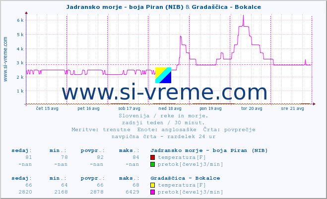 POVPREČJE :: Jadransko morje - boja Piran (NIB) & Gradaščica - Bokalce :: temperatura | pretok | višina :: zadnji teden / 30 minut.