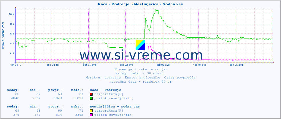 POVPREČJE :: Rača - Podrečje & Mestinjščica - Sodna vas :: temperatura | pretok | višina :: zadnji teden / 30 minut.