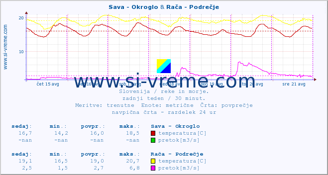 POVPREČJE :: Sava - Okroglo & Rača - Podrečje :: temperatura | pretok | višina :: zadnji teden / 30 minut.