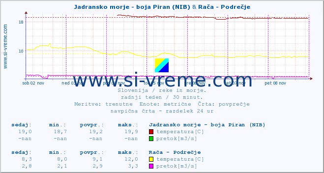 POVPREČJE :: Jadransko morje - boja Piran (NIB) & Rača - Podrečje :: temperatura | pretok | višina :: zadnji teden / 30 minut.