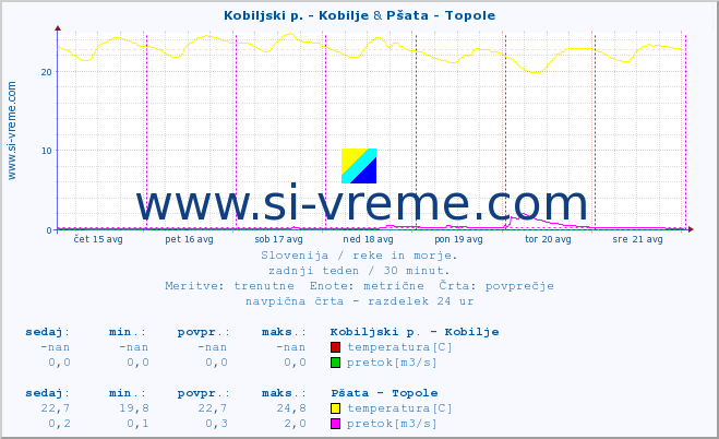 POVPREČJE :: Kobiljski p. - Kobilje & Pšata - Topole :: temperatura | pretok | višina :: zadnji teden / 30 minut.