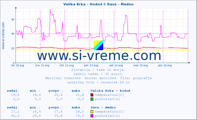 POVPREČJE :: Velika Krka - Hodoš & Sava - Medno :: temperatura | pretok | višina :: zadnji teden / 30 minut.