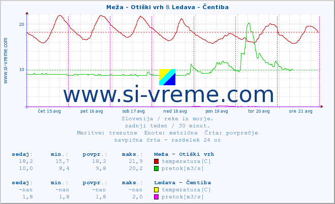 POVPREČJE :: Meža - Otiški vrh & Ledava - Čentiba :: temperatura | pretok | višina :: zadnji teden / 30 minut.