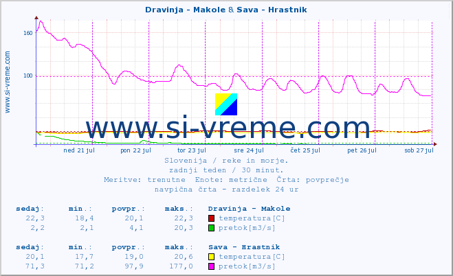 POVPREČJE :: Dravinja - Makole & Sava - Hrastnik :: temperatura | pretok | višina :: zadnji teden / 30 minut.