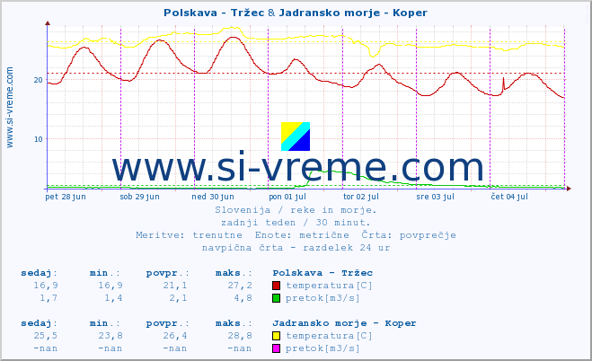 POVPREČJE :: Polskava - Tržec & Jadransko morje - Koper :: temperatura | pretok | višina :: zadnji teden / 30 minut.