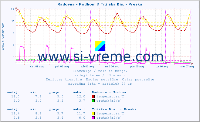 POVPREČJE :: Radovna - Podhom & Tržiška Bis. - Preska :: temperatura | pretok | višina :: zadnji teden / 30 minut.