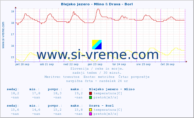 POVPREČJE :: Blejsko jezero - Mlino & Drava - Borl :: temperatura | pretok | višina :: zadnji teden / 30 minut.