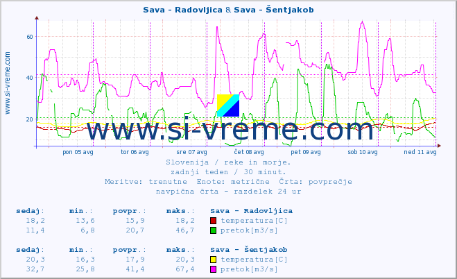 POVPREČJE :: Sava - Radovljica & Sava - Šentjakob :: temperatura | pretok | višina :: zadnji teden / 30 minut.