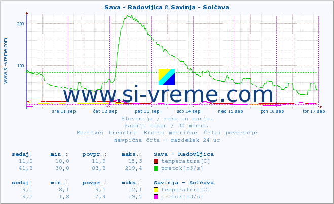 POVPREČJE :: Sava - Radovljica & Savinja - Solčava :: temperatura | pretok | višina :: zadnji teden / 30 minut.