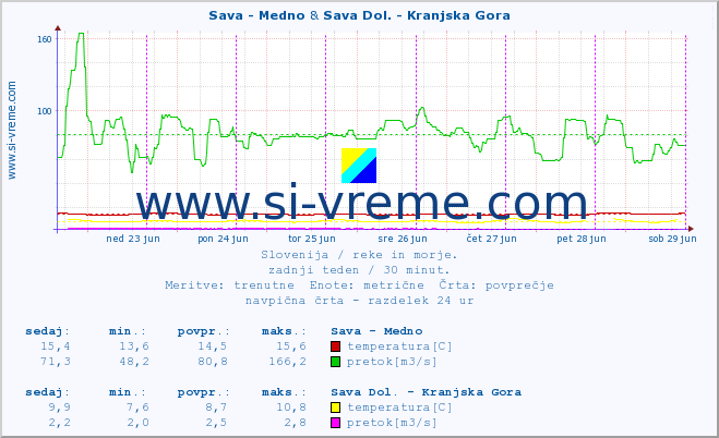POVPREČJE :: Sava - Medno & Sava Dol. - Kranjska Gora :: temperatura | pretok | višina :: zadnji teden / 30 minut.