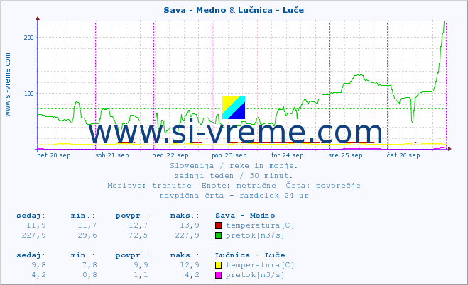 POVPREČJE :: Sava - Medno & Lučnica - Luče :: temperatura | pretok | višina :: zadnji teden / 30 minut.