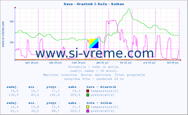 POVPREČJE :: Sava - Hrastnik & Soča - Solkan :: temperatura | pretok | višina :: zadnji teden / 30 minut.