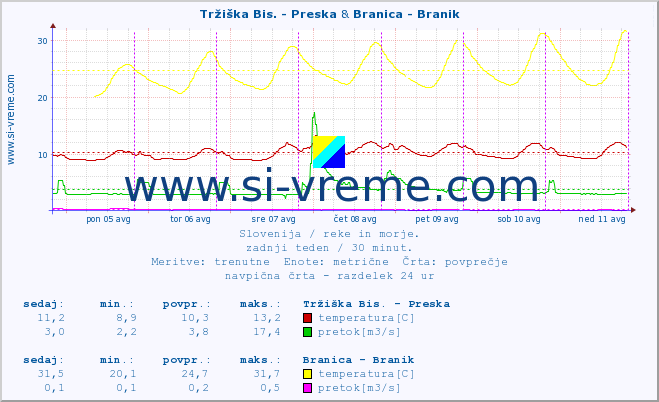 POVPREČJE :: Tržiška Bis. - Preska & Branica - Branik :: temperatura | pretok | višina :: zadnji teden / 30 minut.