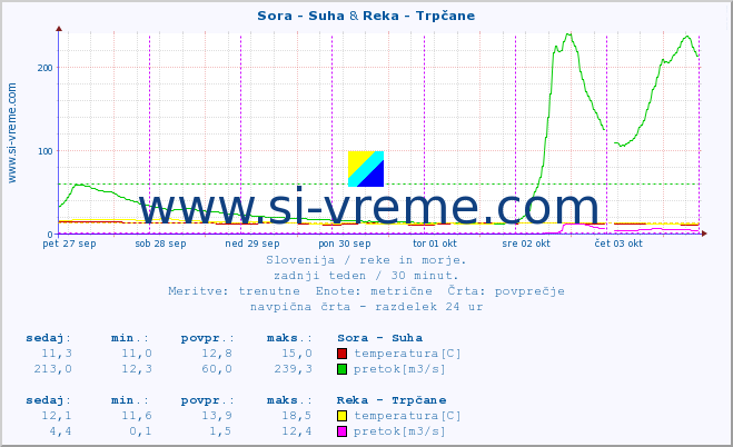 POVPREČJE :: Sora - Suha & Reka - Trpčane :: temperatura | pretok | višina :: zadnji teden / 30 minut.