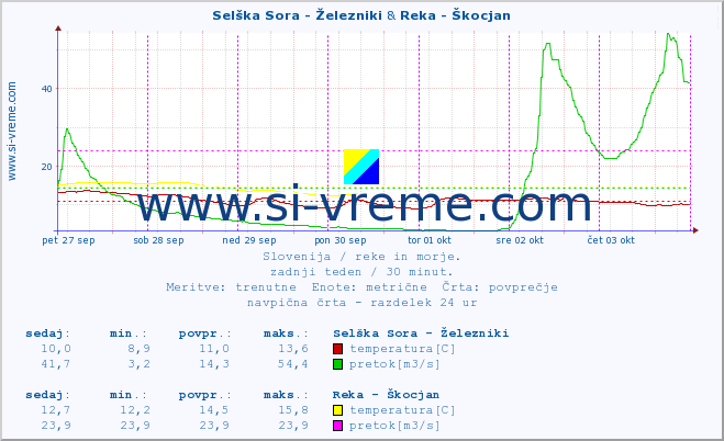 POVPREČJE :: Selška Sora - Železniki & Reka - Škocjan :: temperatura | pretok | višina :: zadnji teden / 30 minut.