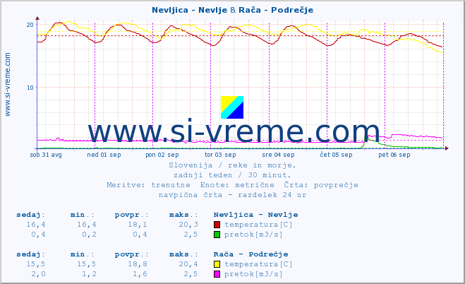 POVPREČJE :: Nevljica - Nevlje & Stržen - Dol. Jezero :: temperatura | pretok | višina :: zadnji teden / 30 minut.