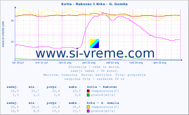 POVPREČJE :: Sotla - Rakovec & Krka - G. Gomila :: temperatura | pretok | višina :: zadnji teden / 30 minut.