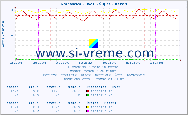 POVPREČJE :: Gradaščica - Dvor & Šujica - Razori :: temperatura | pretok | višina :: zadnji teden / 30 minut.