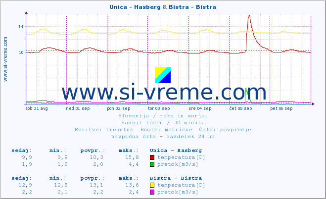 POVPREČJE :: Unica - Hasberg & Bistra - Bistra :: temperatura | pretok | višina :: zadnji teden / 30 minut.