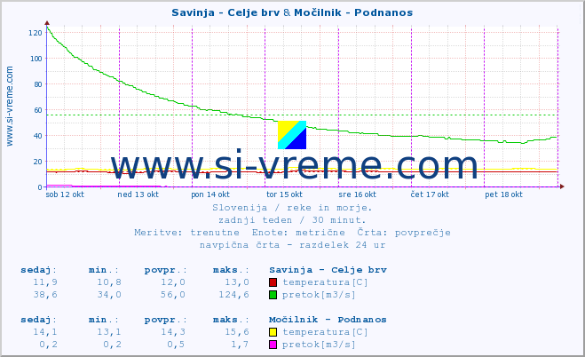 POVPREČJE :: Savinja - Celje brv & Močilnik - Podnanos :: temperatura | pretok | višina :: zadnji teden / 30 minut.