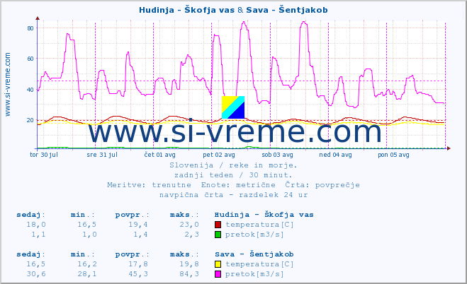 POVPREČJE :: Hudinja - Škofja vas & Sava - Šentjakob :: temperatura | pretok | višina :: zadnji teden / 30 minut.