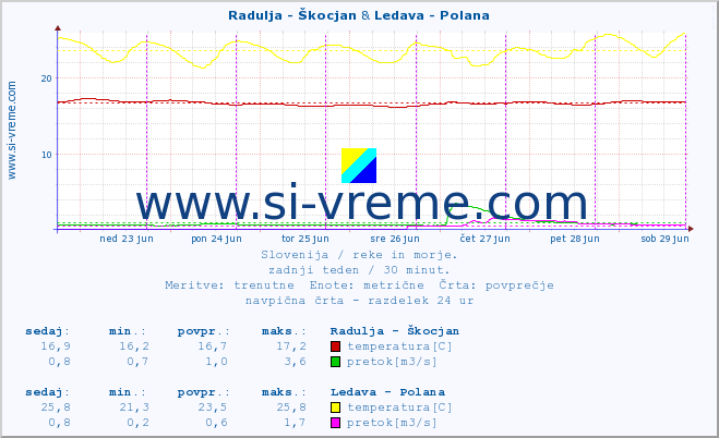 POVPREČJE :: Radulja - Škocjan & Ledava - Polana :: temperatura | pretok | višina :: zadnji teden / 30 minut.