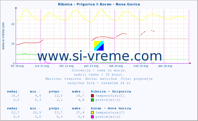 POVPREČJE :: Ribnica - Prigorica & Koren - Nova Gorica :: temperatura | pretok | višina :: zadnji teden / 30 minut.