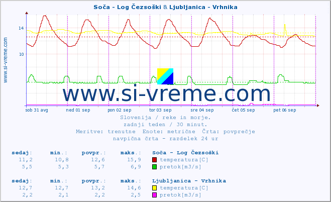 POVPREČJE :: Soča - Log Čezsoški & Ljubljanica - Vrhnika :: temperatura | pretok | višina :: zadnji teden / 30 minut.