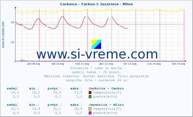 POVPREČJE :: Cerknica - Cerkno & Jezernica - Mlino :: temperatura | pretok | višina :: zadnji teden / 30 minut.