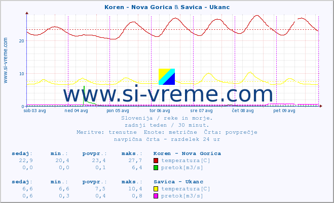 POVPREČJE :: Koren - Nova Gorica & Savica - Ukanc :: temperatura | pretok | višina :: zadnji teden / 30 minut.