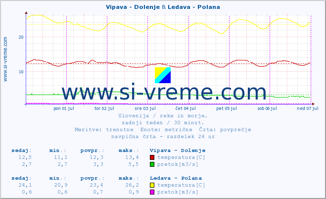 POVPREČJE :: Vipava - Dolenje & Ledava - Polana :: temperatura | pretok | višina :: zadnji teden / 30 minut.
