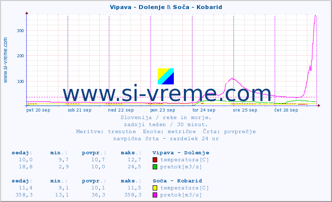 POVPREČJE :: Vipava - Dolenje & Soča - Kobarid :: temperatura | pretok | višina :: zadnji teden / 30 minut.