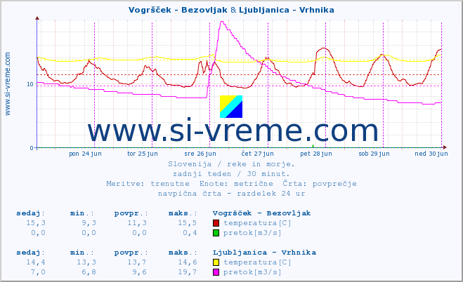 POVPREČJE :: Vogršček - Bezovljak & Ljubljanica - Vrhnika :: temperatura | pretok | višina :: zadnji teden / 30 minut.