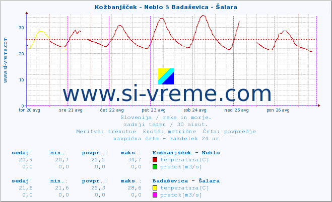 POVPREČJE :: Kožbanjšček - Neblo & Badaševica - Šalara :: temperatura | pretok | višina :: zadnji teden / 30 minut.