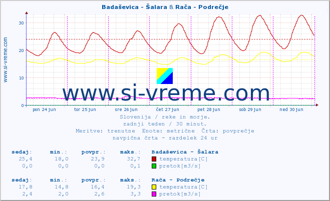 POVPREČJE :: Badaševica - Šalara & Rača - Podrečje :: temperatura | pretok | višina :: zadnji teden / 30 minut.