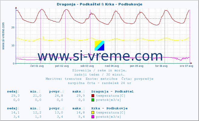 POVPREČJE :: Dragonja - Podkaštel & Krka - Podbukovje :: temperatura | pretok | višina :: zadnji teden / 30 minut.