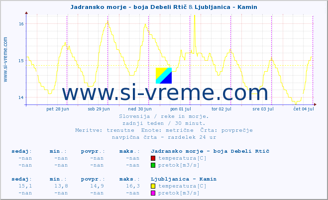 POVPREČJE :: Jadransko morje - boja Debeli Rtič & Ljubljanica - Kamin :: temperatura | pretok | višina :: zadnji teden / 30 minut.