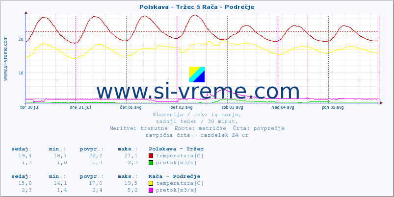 POVPREČJE :: Polskava - Tržec & Rača - Podrečje :: temperatura | pretok | višina :: zadnji teden / 30 minut.