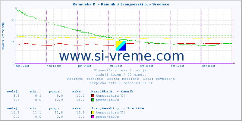 POVPREČJE :: Kamniška B. - Kamnik & Ivanjševski p. - Središče :: temperatura | pretok | višina :: zadnji teden / 30 minut.