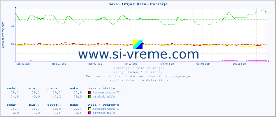 POVPREČJE :: Sava - Litija & Rača - Podrečje :: temperatura | pretok | višina :: zadnji teden / 30 minut.