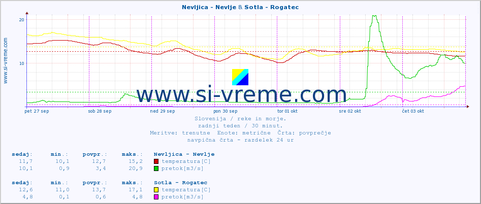 POVPREČJE :: Nevljica - Nevlje & Sotla - Rogatec :: temperatura | pretok | višina :: zadnji teden / 30 minut.