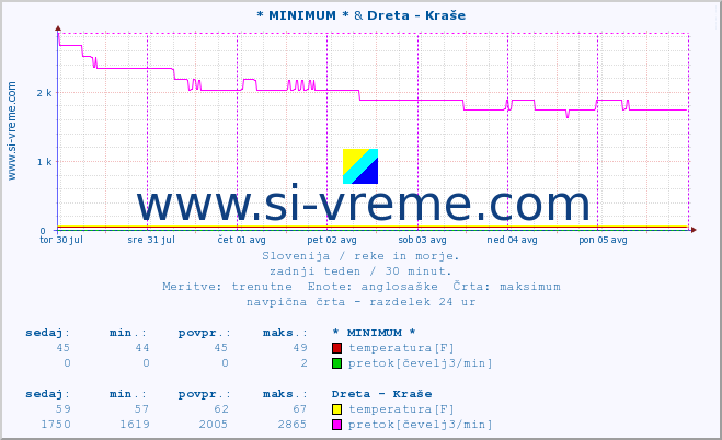 POVPREČJE :: * MINIMUM * & Dreta - Kraše :: temperatura | pretok | višina :: zadnji teden / 30 minut.