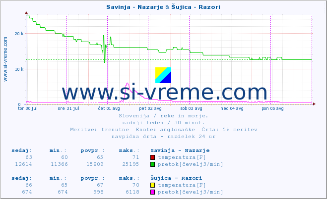 POVPREČJE :: Savinja - Nazarje & Šujica - Razori :: temperatura | pretok | višina :: zadnji teden / 30 minut.